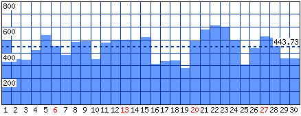 Visitatori distinti - Mese di Aprile 2014