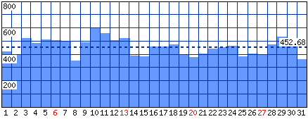 Visitatori distinti - Mese di Luglio 2014