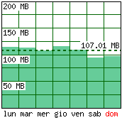 Settimana tipo - Traffico generato per giorno