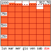 Settimana tipo - Pagine visitate per giorno