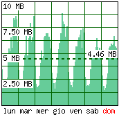 Settimana tipo - Traffico generato per ora