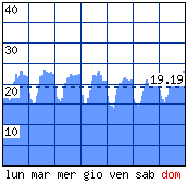 Settimana tipo - Visitatori distinti per ora