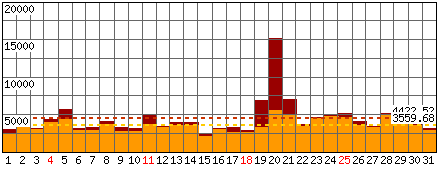 Richieste, Files - Mese di Gennaio 2015