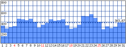 Visitatori distinti - Mese di Gennaio 2015