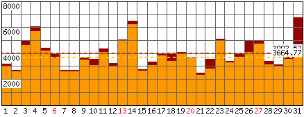 Richieste, Files - Mese di Dicembre 2015