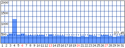 Visitatori distinti - Mese di Dicembre 2015