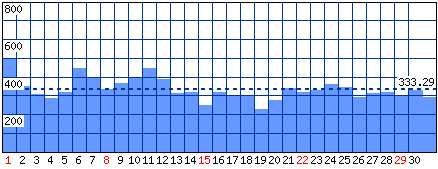 Visitatori distinti - Mese di Marzo 2015