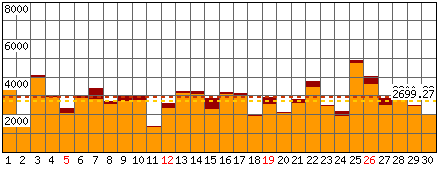 Richieste, Files - Mese di Aprile 2015