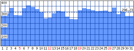 Visitatori distinti - Mese di Luglio 2015