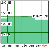 Settimana tipo - Traffico generato per giorno