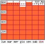 Settimana tipo - Pagine visitate per giorno