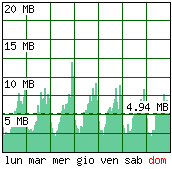 Settimana tipo - Traffico generato per ora