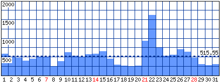 Visitatori distinti - Mese di Agosto 2016