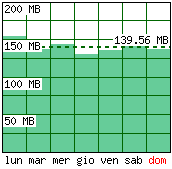 Settimana tipo - Traffico generato per giorno