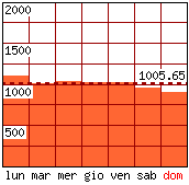 Settimana tipo - Pagine visitate per giorno