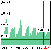 Settimana tipo - Traffico generato per ora