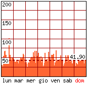 Settimana tipo - Pagine visitate per ora