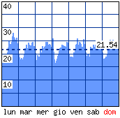 Settimana tipo - Visitatori distinti per ora