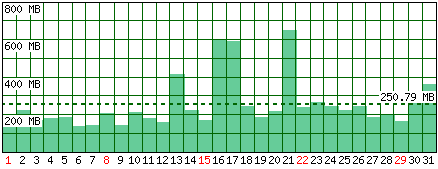 Traffico generato - Mese di Gennaio 2017