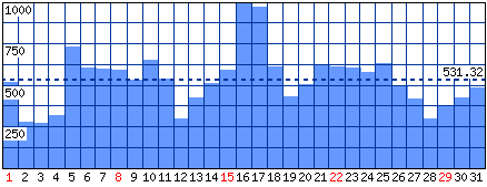 Visitatori distinti - Mese di Gennaio 2017