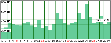 Traffico generato - Mese di Novembre 2017