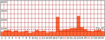 Pagine visitate - Mese di Novembre 2017