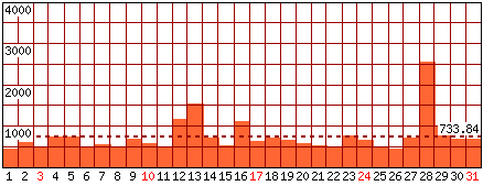 Pagine visitate - Mese di Dicembre 2017