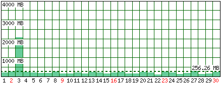 Traffico generato - Mese di Aprile 2017