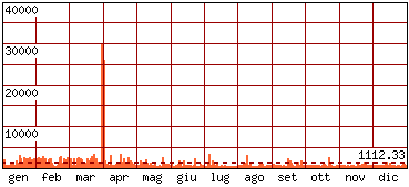 Pagine visitate - Anno 2017