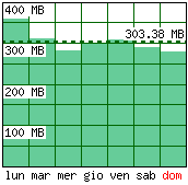 Settimana tipo - Traffico generato per giorno