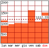 Settimana tipo - Pagine visitate per giorno