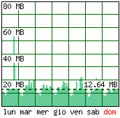 Settimana tipo - Traffico generato per ora