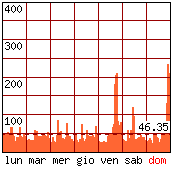 Settimana tipo - Pagine visitate per ora