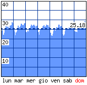 Settimana tipo - Visitatori distinti per ora