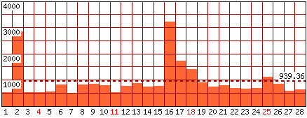 Pagine visitate - Mese di Febbraio 2018