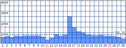 Visitatori distinti - Mese di Febbraio 2018