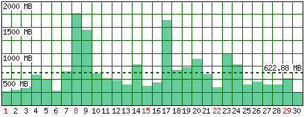 Traffico generato - Mese di Aprile 2018