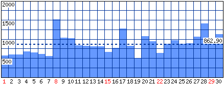 Visitatori distinti - Mese di Aprile 2018