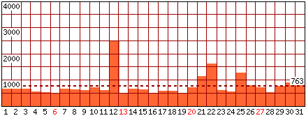 Pagine visitate - Mese di Maggio 2018