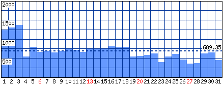 Visitatori distinti - Mese di Maggio 2018