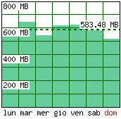 Settimana tipo - Traffico generato per giorno