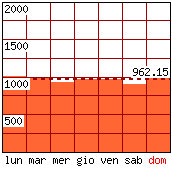 Settimana tipo - Pagine visitate per giorno