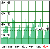 Settimana tipo - Traffico generato per ora