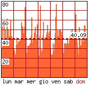 Settimana tipo - Pagine visitate per ora