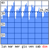 Settimana tipo - Visitatori distinti per ora