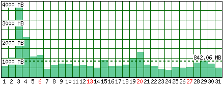 Traffico generato - Mese di Gennaio 2019