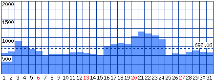 Visitatori distinti - Mese di Gennaio 2019