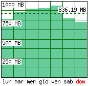 Settimana tipo - Traffico generato per giorno