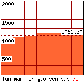 Settimana tipo - Pagine visitate per giorno