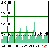 Settimana tipo - Traffico generato per ora